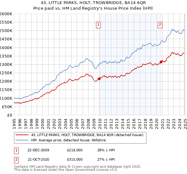 43, LITTLE PARKS, HOLT, TROWBRIDGE, BA14 6QR: Price paid vs HM Land Registry's House Price Index