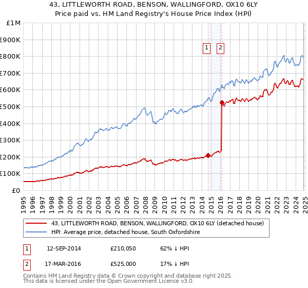 43, LITTLEWORTH ROAD, BENSON, WALLINGFORD, OX10 6LY: Price paid vs HM Land Registry's House Price Index