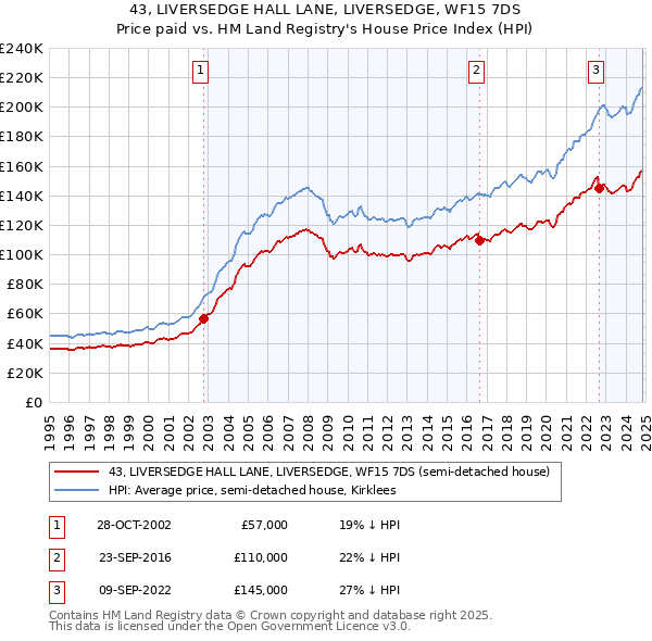 43, LIVERSEDGE HALL LANE, LIVERSEDGE, WF15 7DS: Price paid vs HM Land Registry's House Price Index