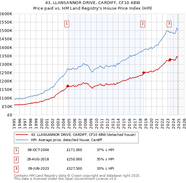 43, LLANSANNOR DRIVE, CARDIFF, CF10 4BW: Price paid vs HM Land Registry's House Price Index