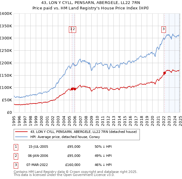 43, LON Y CYLL, PENSARN, ABERGELE, LL22 7RN: Price paid vs HM Land Registry's House Price Index