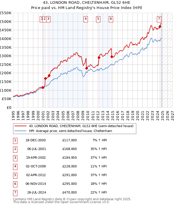 43, LONDON ROAD, CHELTENHAM, GL52 6HE: Price paid vs HM Land Registry's House Price Index