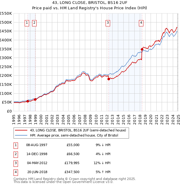 43, LONG CLOSE, BRISTOL, BS16 2UF: Price paid vs HM Land Registry's House Price Index