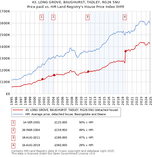 43, LONG GROVE, BAUGHURST, TADLEY, RG26 5NU: Price paid vs HM Land Registry's House Price Index