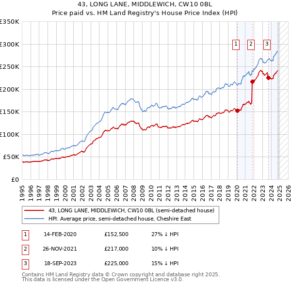 43, LONG LANE, MIDDLEWICH, CW10 0BL: Price paid vs HM Land Registry's House Price Index