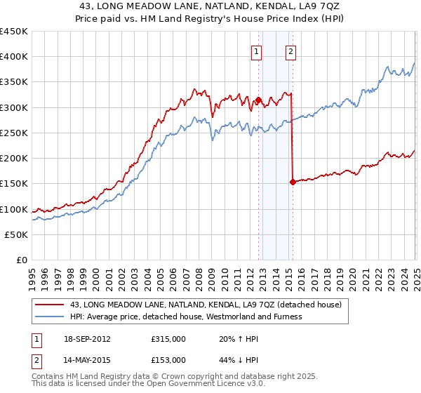 43, LONG MEADOW LANE, NATLAND, KENDAL, LA9 7QZ: Price paid vs HM Land Registry's House Price Index