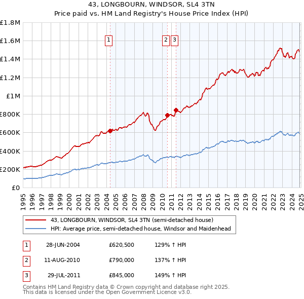 43, LONGBOURN, WINDSOR, SL4 3TN: Price paid vs HM Land Registry's House Price Index