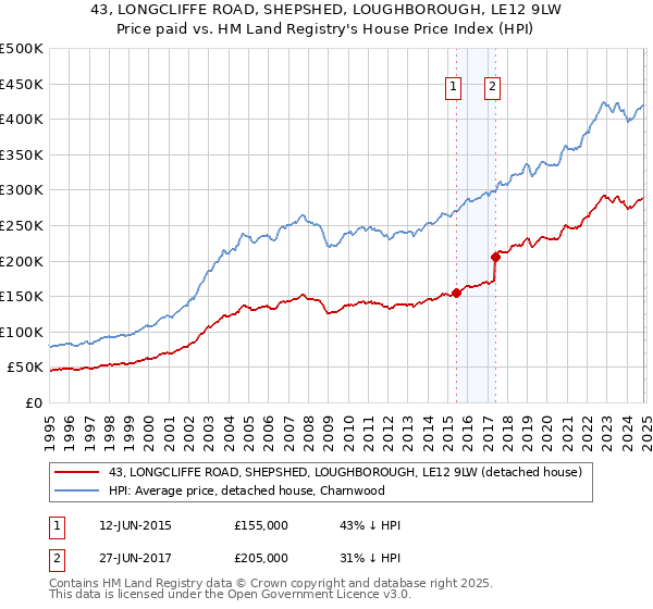 43, LONGCLIFFE ROAD, SHEPSHED, LOUGHBOROUGH, LE12 9LW: Price paid vs HM Land Registry's House Price Index