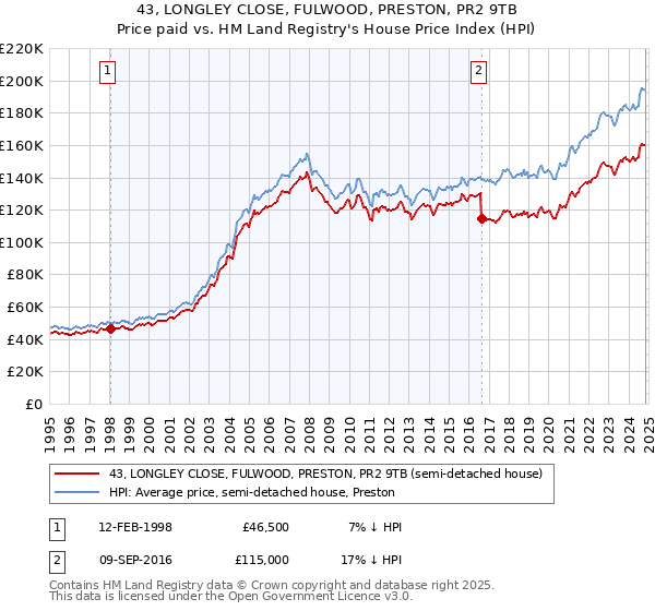 43, LONGLEY CLOSE, FULWOOD, PRESTON, PR2 9TB: Price paid vs HM Land Registry's House Price Index