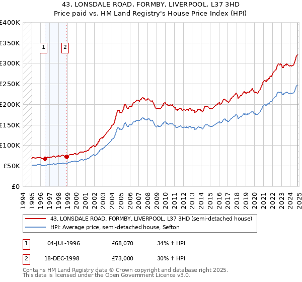 43, LONSDALE ROAD, FORMBY, LIVERPOOL, L37 3HD: Price paid vs HM Land Registry's House Price Index