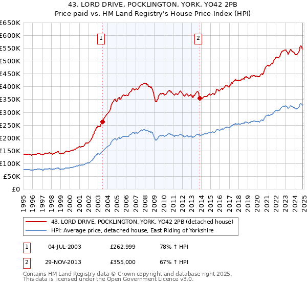 43, LORD DRIVE, POCKLINGTON, YORK, YO42 2PB: Price paid vs HM Land Registry's House Price Index