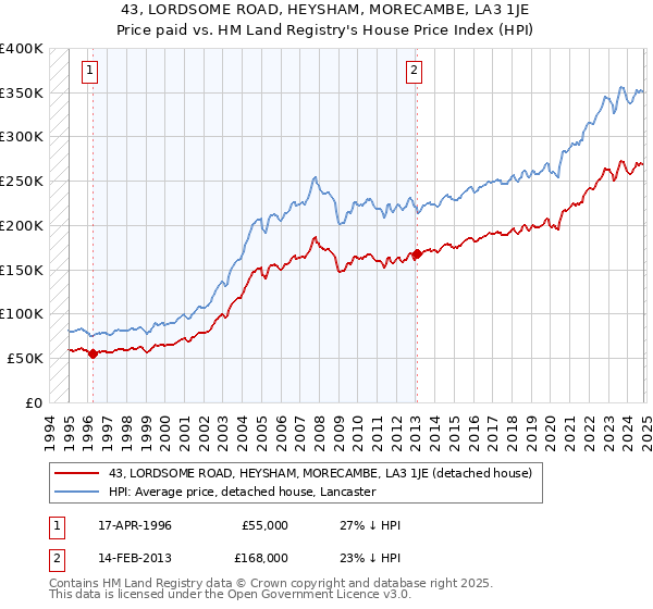 43, LORDSOME ROAD, HEYSHAM, MORECAMBE, LA3 1JE: Price paid vs HM Land Registry's House Price Index