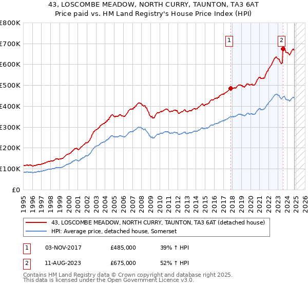 43, LOSCOMBE MEADOW, NORTH CURRY, TAUNTON, TA3 6AT: Price paid vs HM Land Registry's House Price Index