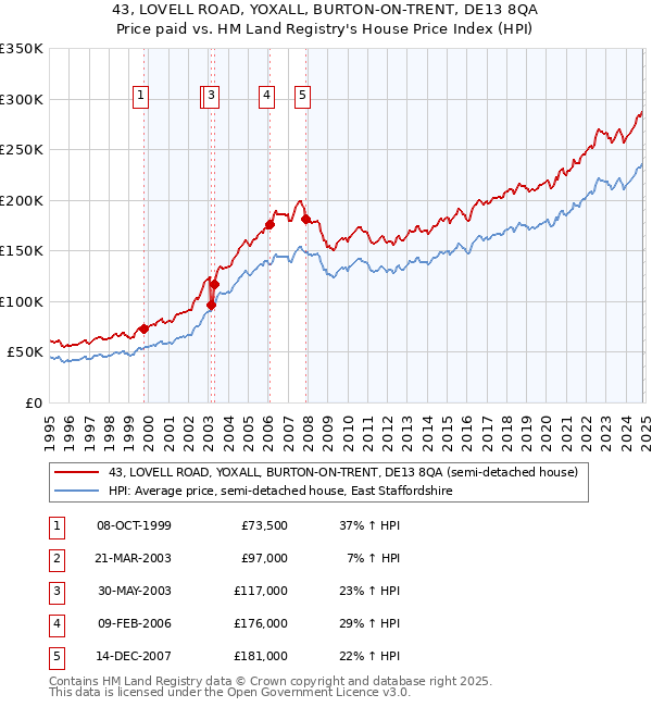 43, LOVELL ROAD, YOXALL, BURTON-ON-TRENT, DE13 8QA: Price paid vs HM Land Registry's House Price Index