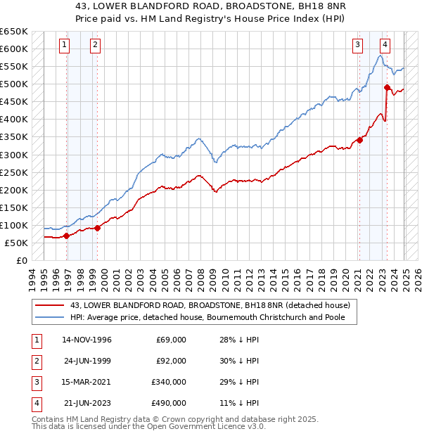 43, LOWER BLANDFORD ROAD, BROADSTONE, BH18 8NR: Price paid vs HM Land Registry's House Price Index