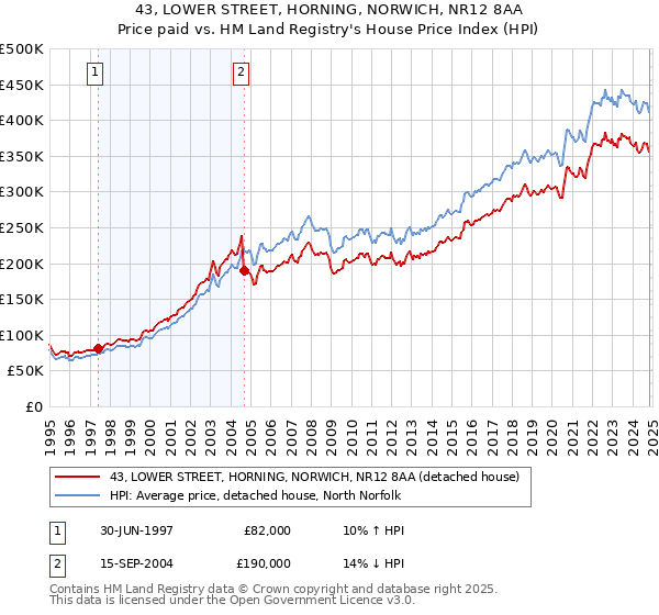 43, LOWER STREET, HORNING, NORWICH, NR12 8AA: Price paid vs HM Land Registry's House Price Index