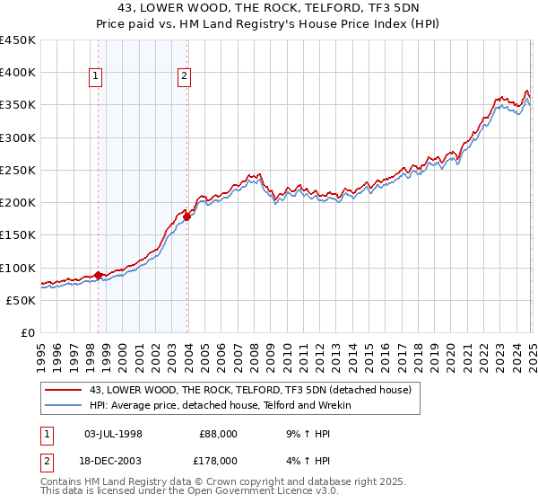 43, LOWER WOOD, THE ROCK, TELFORD, TF3 5DN: Price paid vs HM Land Registry's House Price Index