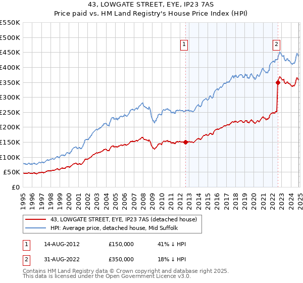 43, LOWGATE STREET, EYE, IP23 7AS: Price paid vs HM Land Registry's House Price Index