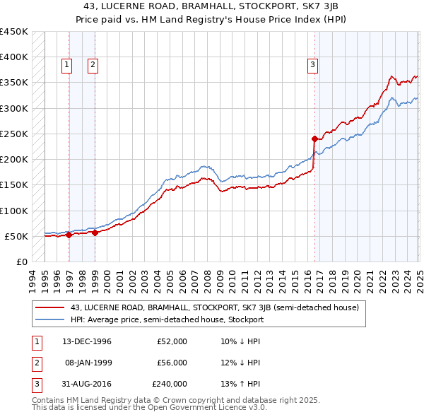 43, LUCERNE ROAD, BRAMHALL, STOCKPORT, SK7 3JB: Price paid vs HM Land Registry's House Price Index