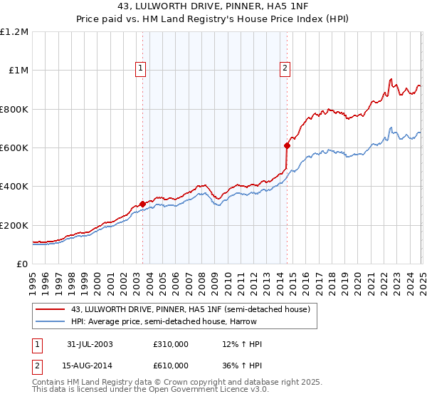 43, LULWORTH DRIVE, PINNER, HA5 1NF: Price paid vs HM Land Registry's House Price Index