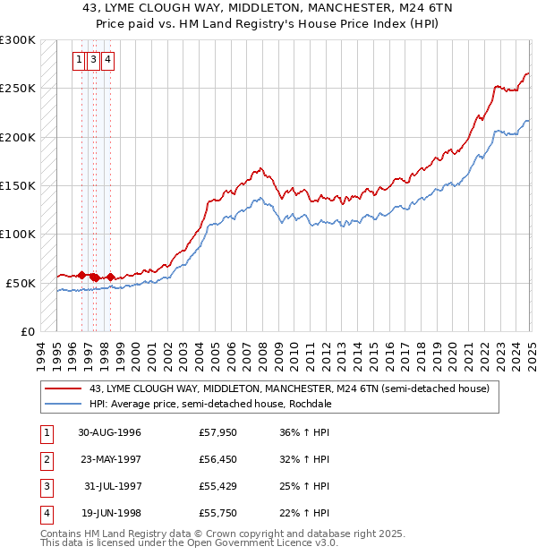 43, LYME CLOUGH WAY, MIDDLETON, MANCHESTER, M24 6TN: Price paid vs HM Land Registry's House Price Index