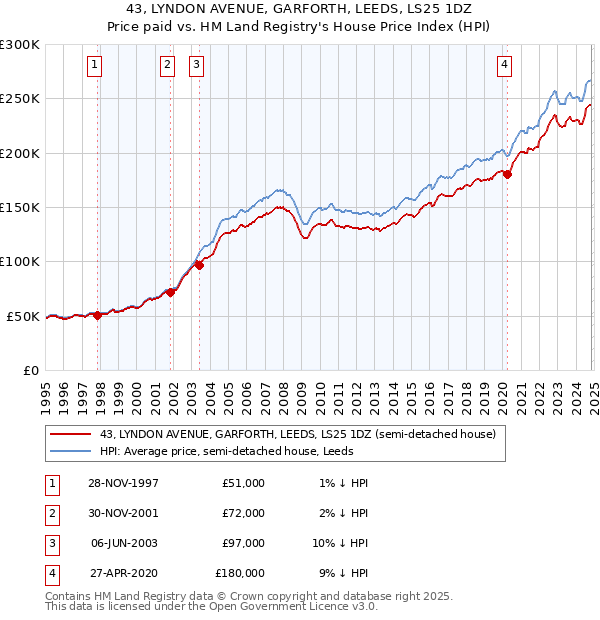 43, LYNDON AVENUE, GARFORTH, LEEDS, LS25 1DZ: Price paid vs HM Land Registry's House Price Index