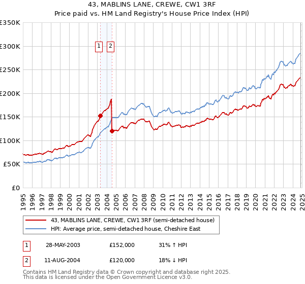 43, MABLINS LANE, CREWE, CW1 3RF: Price paid vs HM Land Registry's House Price Index