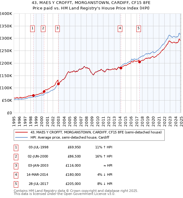 43, MAES Y CROFFT, MORGANSTOWN, CARDIFF, CF15 8FE: Price paid vs HM Land Registry's House Price Index