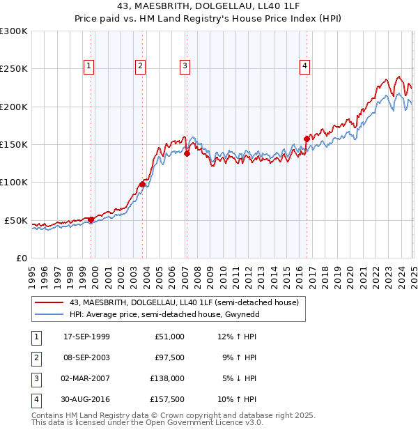 43, MAESBRITH, DOLGELLAU, LL40 1LF: Price paid vs HM Land Registry's House Price Index