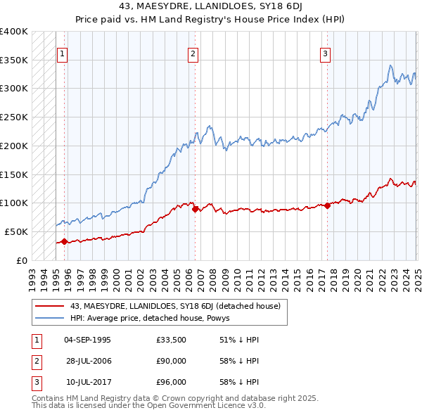 43, MAESYDRE, LLANIDLOES, SY18 6DJ: Price paid vs HM Land Registry's House Price Index