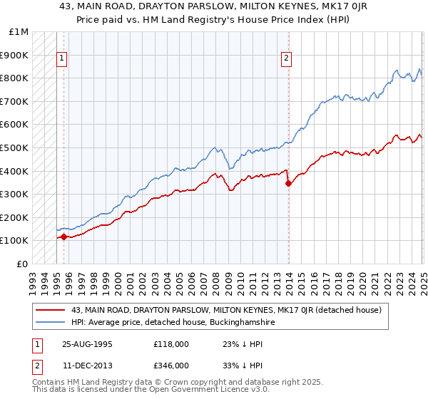 43, MAIN ROAD, DRAYTON PARSLOW, MILTON KEYNES, MK17 0JR: Price paid vs HM Land Registry's House Price Index