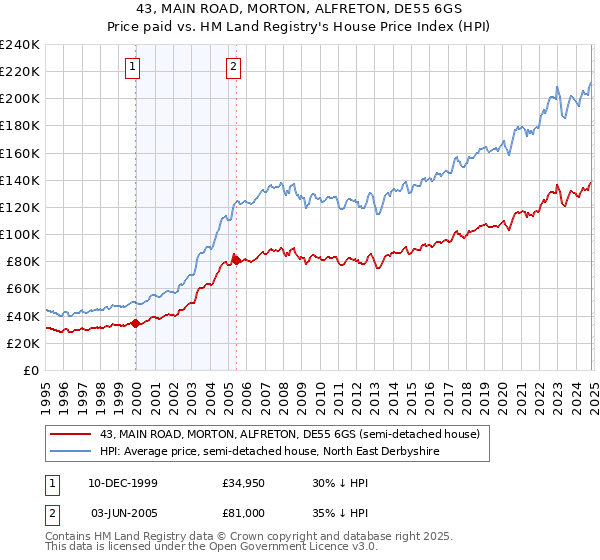 43, MAIN ROAD, MORTON, ALFRETON, DE55 6GS: Price paid vs HM Land Registry's House Price Index