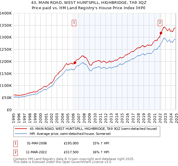 43, MAIN ROAD, WEST HUNTSPILL, HIGHBRIDGE, TA9 3QZ: Price paid vs HM Land Registry's House Price Index