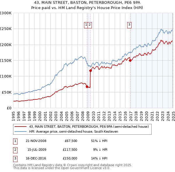 43, MAIN STREET, BASTON, PETERBOROUGH, PE6 9PA: Price paid vs HM Land Registry's House Price Index