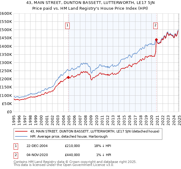 43, MAIN STREET, DUNTON BASSETT, LUTTERWORTH, LE17 5JN: Price paid vs HM Land Registry's House Price Index