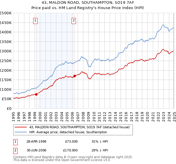 43, MALDON ROAD, SOUTHAMPTON, SO19 7AF: Price paid vs HM Land Registry's House Price Index