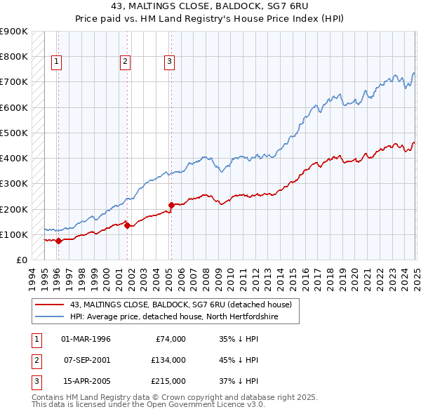 43, MALTINGS CLOSE, BALDOCK, SG7 6RU: Price paid vs HM Land Registry's House Price Index