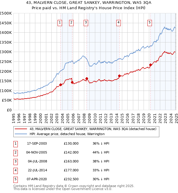 43, MALVERN CLOSE, GREAT SANKEY, WARRINGTON, WA5 3QA: Price paid vs HM Land Registry's House Price Index