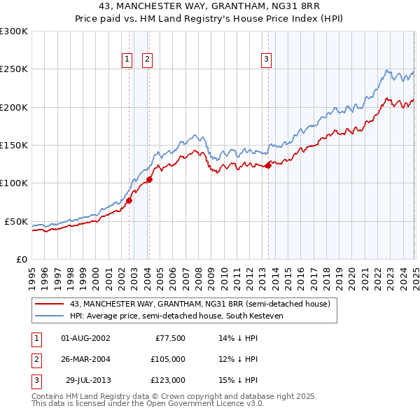 43, MANCHESTER WAY, GRANTHAM, NG31 8RR: Price paid vs HM Land Registry's House Price Index