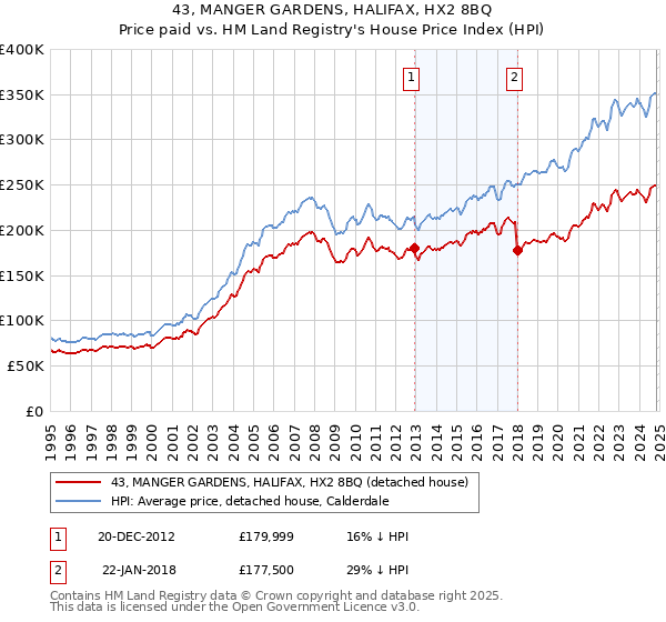 43, MANGER GARDENS, HALIFAX, HX2 8BQ: Price paid vs HM Land Registry's House Price Index