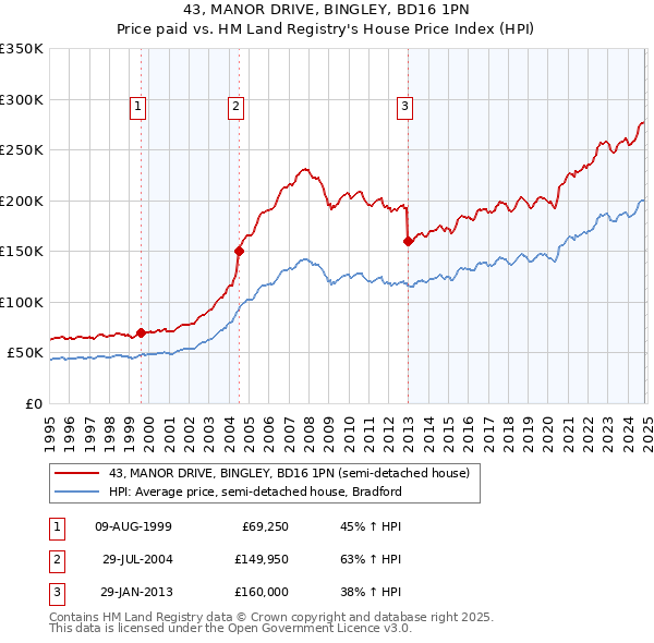 43, MANOR DRIVE, BINGLEY, BD16 1PN: Price paid vs HM Land Registry's House Price Index