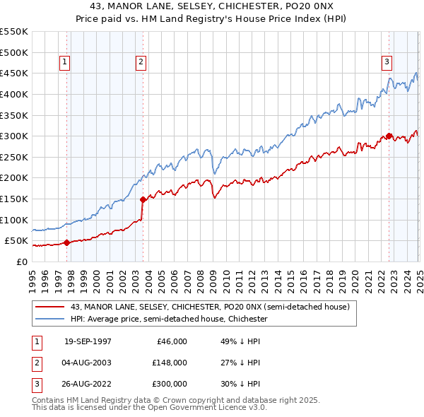 43, MANOR LANE, SELSEY, CHICHESTER, PO20 0NX: Price paid vs HM Land Registry's House Price Index