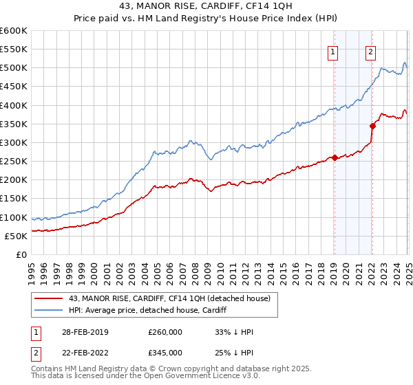 43, MANOR RISE, CARDIFF, CF14 1QH: Price paid vs HM Land Registry's House Price Index