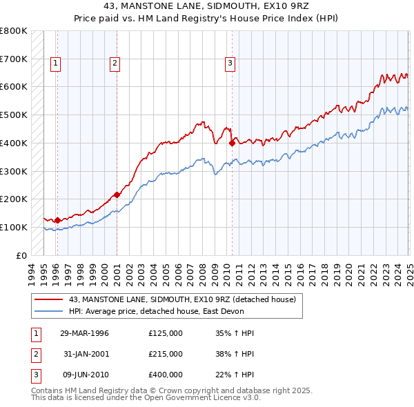 43, MANSTONE LANE, SIDMOUTH, EX10 9RZ: Price paid vs HM Land Registry's House Price Index