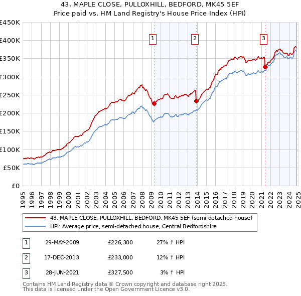 43, MAPLE CLOSE, PULLOXHILL, BEDFORD, MK45 5EF: Price paid vs HM Land Registry's House Price Index