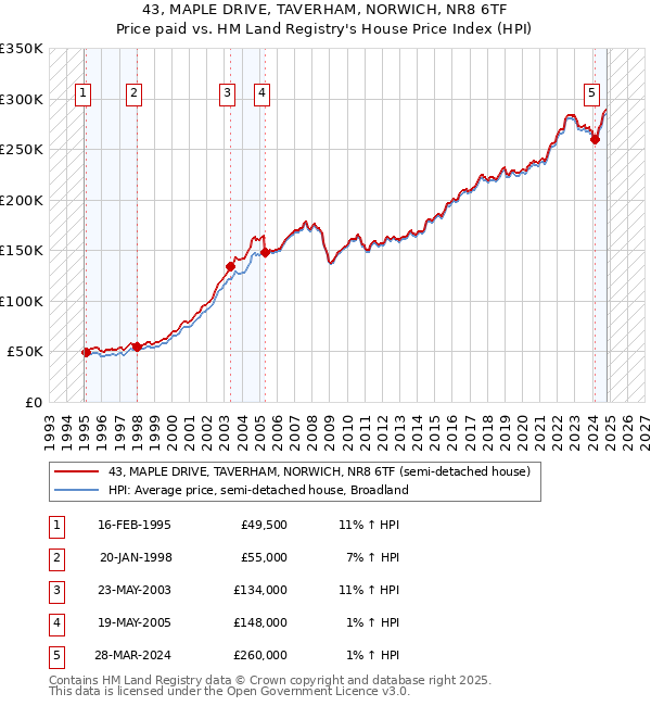 43, MAPLE DRIVE, TAVERHAM, NORWICH, NR8 6TF: Price paid vs HM Land Registry's House Price Index