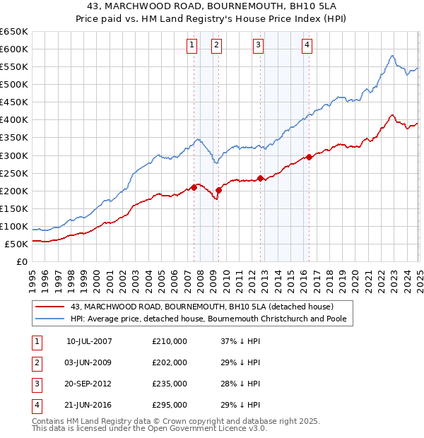 43, MARCHWOOD ROAD, BOURNEMOUTH, BH10 5LA: Price paid vs HM Land Registry's House Price Index