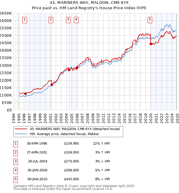 43, MARINERS WAY, MALDON, CM9 6YX: Price paid vs HM Land Registry's House Price Index