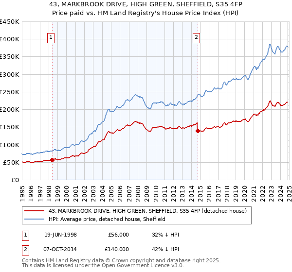 43, MARKBROOK DRIVE, HIGH GREEN, SHEFFIELD, S35 4FP: Price paid vs HM Land Registry's House Price Index