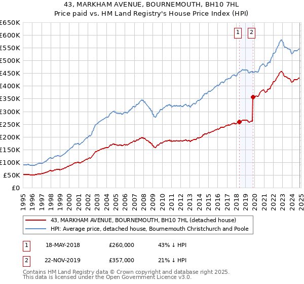 43, MARKHAM AVENUE, BOURNEMOUTH, BH10 7HL: Price paid vs HM Land Registry's House Price Index